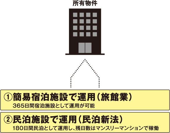 所有物件の図