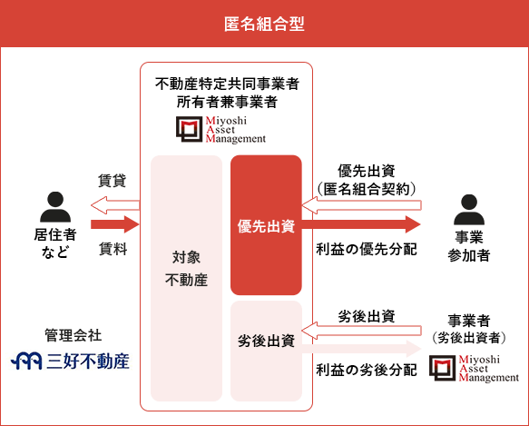 匿名組合型