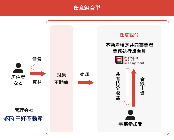 任意組合型